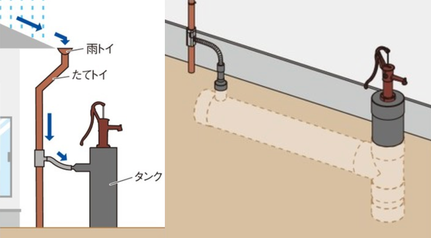 地下埋没タイプの雨水タンク
