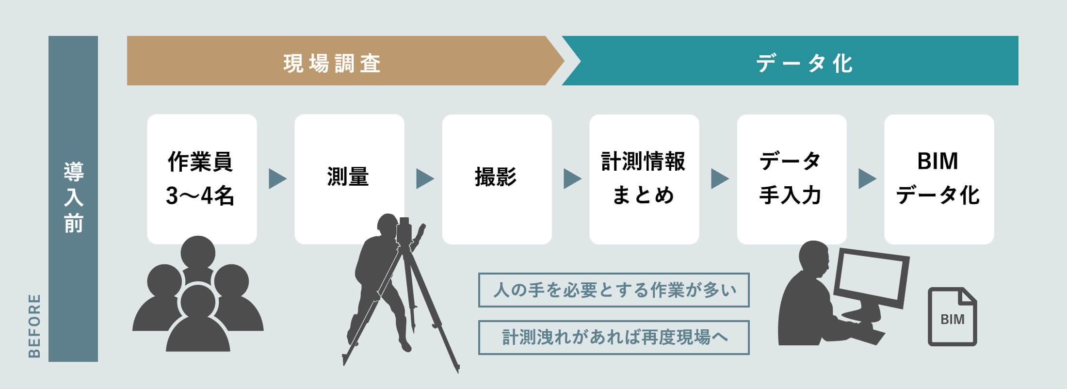 BEFORE 導入前 現場調査 データ化 作業員3〜4名 測量 撮影 計測情報まとめ データ手入力 BIM データ化 人の手を必要とする作業が多い計測洩れがあれば再度現場へ