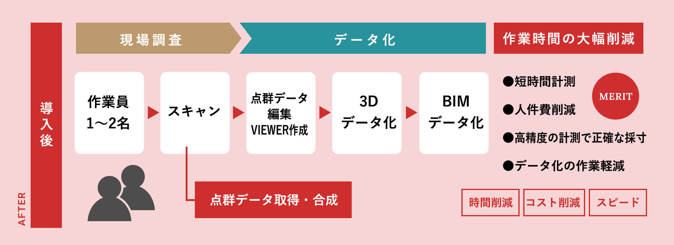 AFTER 導入前 現場調査 データ化 作業時間の大幅削減 作業員1〜2名 スキャン 点群データ編集VIEWER作成 3D データ化 BIM データ化 短時間計測 人件費削減 高精度の計測で正確な採寸 データ化の作業軽減 時間削減 コスト削減 スピード