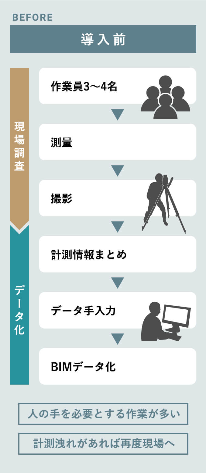 BEFORE 導入前 現場調査 データ化 作業員3〜4名 測量 撮影 計測情報まとめ データ手入力 BIM データ化 人の手を必要とする作業が多い計測洩れがあれば再度現場へ