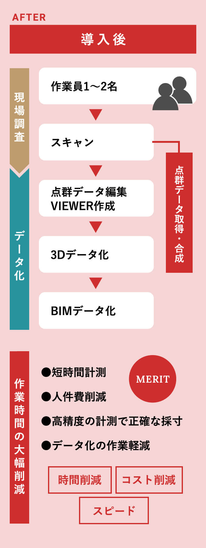 AFTER 導入前 現場調査 データ化 作業時間の大幅削減 作業員1〜2名 スキャン 点群データ編集VIEWER作成 3D データ化 BIM データ化 短時間計測 人件費削減 高精度の計測で正確な採寸 データ化の作業軽減 時間削減 コスト削減 スピード